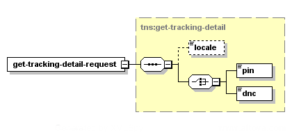 Get Tracking Details – Structure of the XML Request
